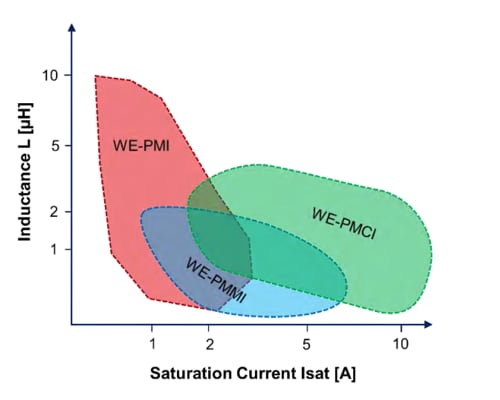 Performance Graph - Würth Elektronik Power Inductors for Small Mobile Devices